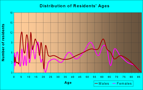Age and Sex of Residents in zip code 97416