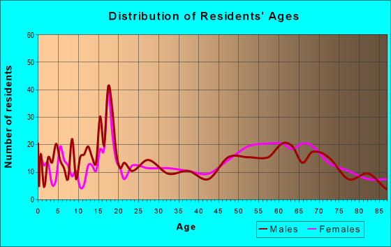 Age and Sex of Residents in zip code 97417