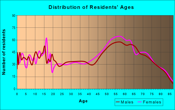 Age and Sex of Residents in zip code 97423