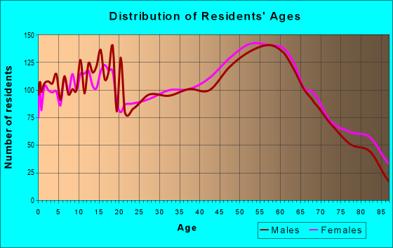 Age and Sex of Residents in zip code 97424
