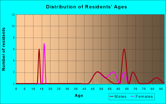 Age and Sex of Residents in zip code 97425