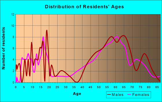 Age and Sex of Residents in zip code 97429