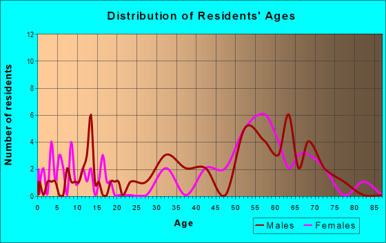 Age and Sex of Residents in zip code 97430