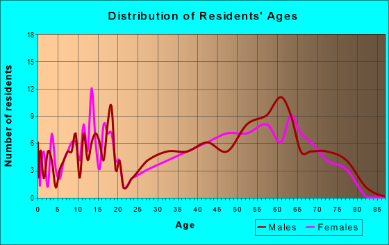 Age and Sex of Residents in zip code 97434