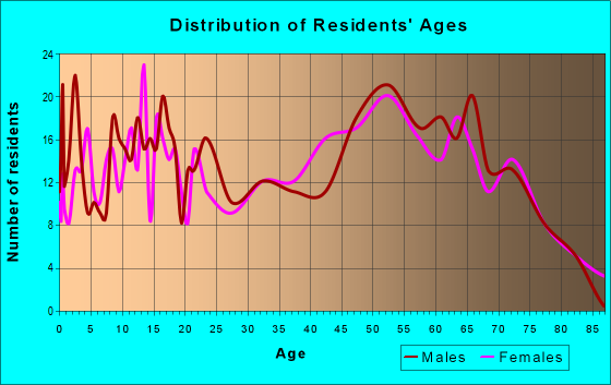 Age and Sex of Residents in zip code 97435