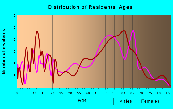 Age and Sex of Residents in zip code 97438