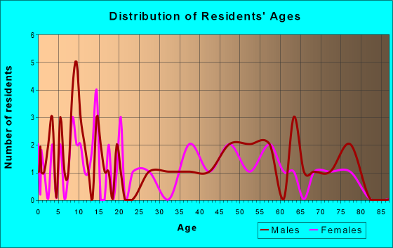 Age and Sex of Residents in zip code 97441