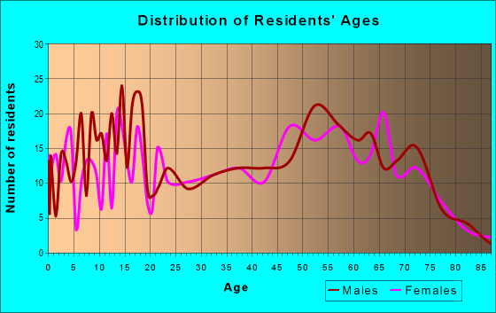 Age and Sex of Residents in zip code 97442