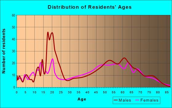 Age and Sex of Residents in zip code 97443
