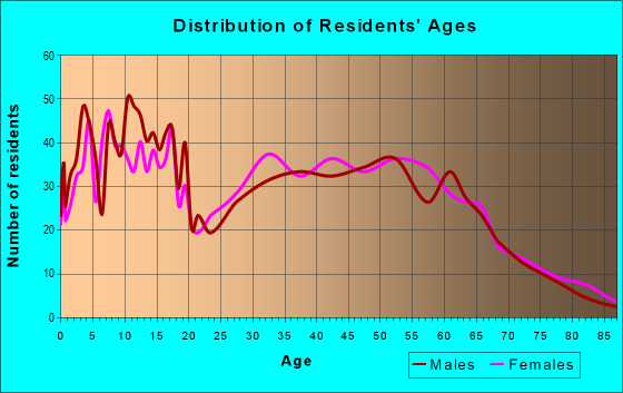 Age and Sex of Residents in zip code 97446