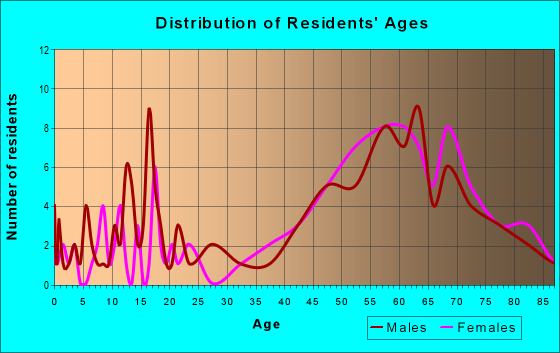 Age and Sex of Residents in zip code 97450