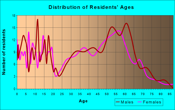 Age and Sex of Residents in zip code 97452