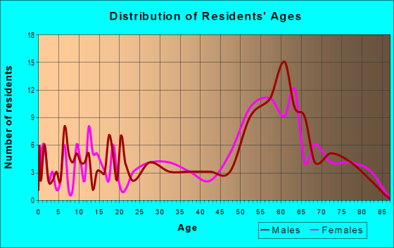 Age and Sex of Residents in zip code 97453