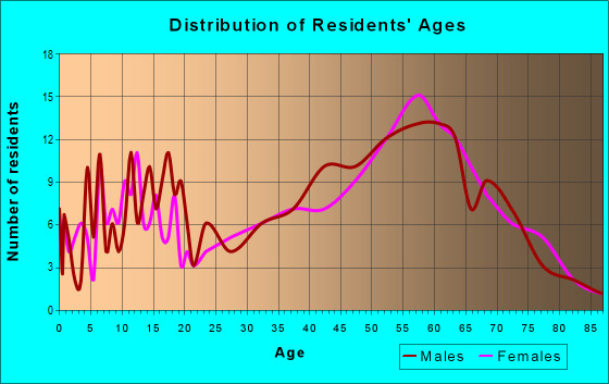 Age and Sex of Residents in zip code 97454