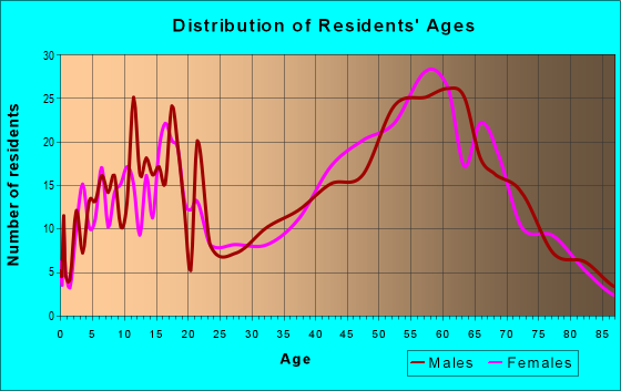 Age and Sex of Residents in zip code 97455