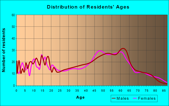Age and Sex of Residents in zip code 97456
