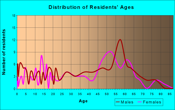 Age and Sex of Residents in zip code 97461