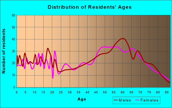 Age and Sex of Residents in zip code 97463