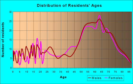 Age and Sex of Residents in zip code 97465