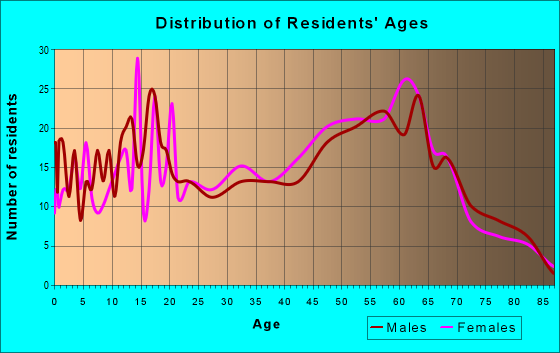 Age and Sex of Residents in zip code 97469