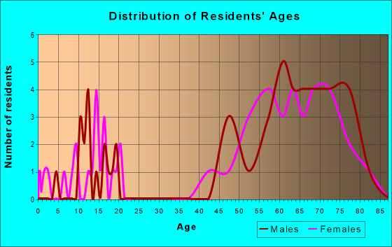 Age and Sex of Residents in zip code 97473