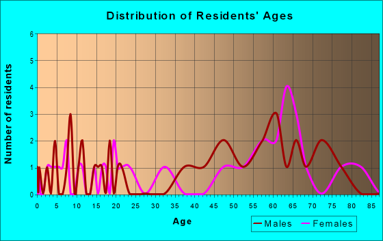 Age and Sex of Residents in zip code 97476