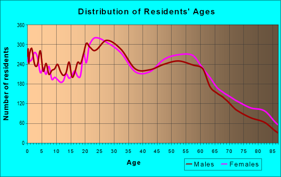 Age and Sex of Residents in zip code 97477