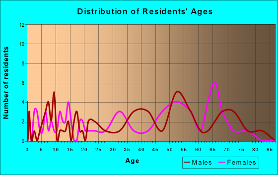 Age and Sex of Residents in zip code 97480