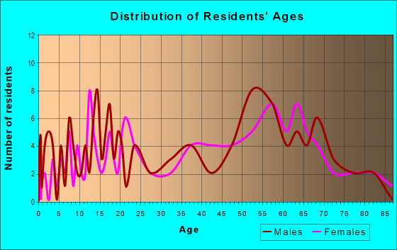 Age and Sex of Residents in zip code 97481