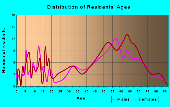 Age and Sex of Residents in zip code 97488