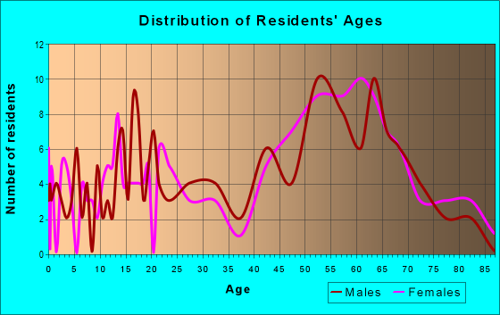 Age and Sex of Residents in zip code 97489