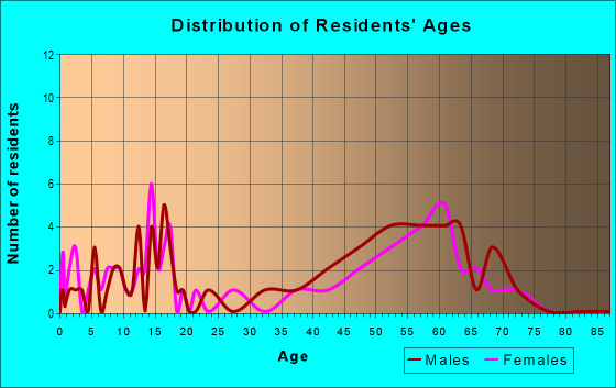 Age and Sex of Residents in zip code 97490