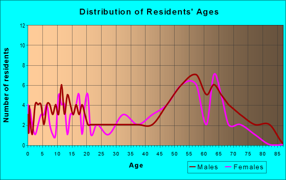 Age and Sex of Residents in zip code 97492