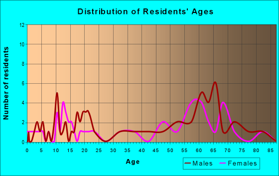Age and Sex of Residents in zip code 97493