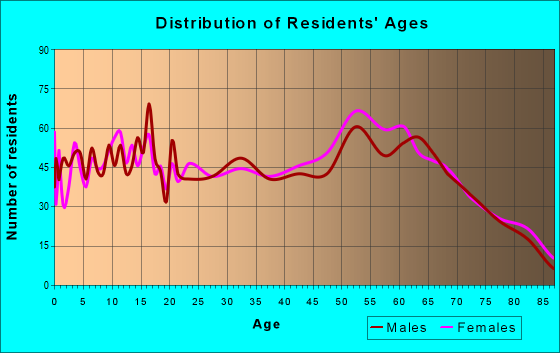 Age and Sex of Residents in zip code 97496
