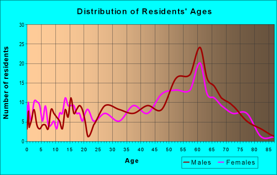 Age and Sex of Residents in zip code 97497