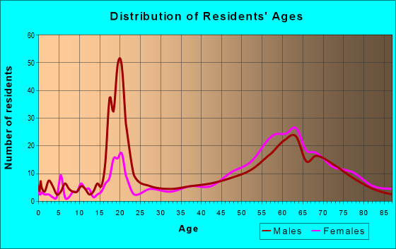 Age and Sex of Residents in zip code 97498
