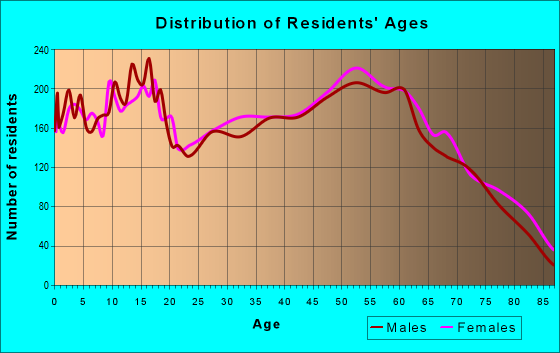 Age and Sex of Residents in zip code 97502