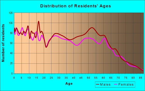 Age and Sex of Residents in zip code 97503