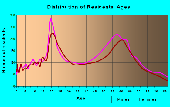 Age and Sex of Residents in zip code 97520