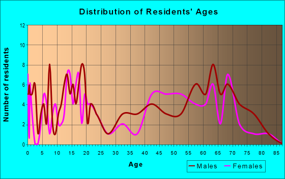 Age and Sex of Residents in zip code 97522