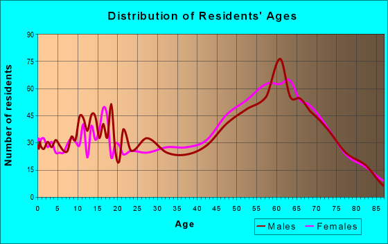 Age and Sex of Residents in zip code 97523