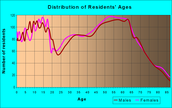 Age and Sex of Residents in zip code 97524