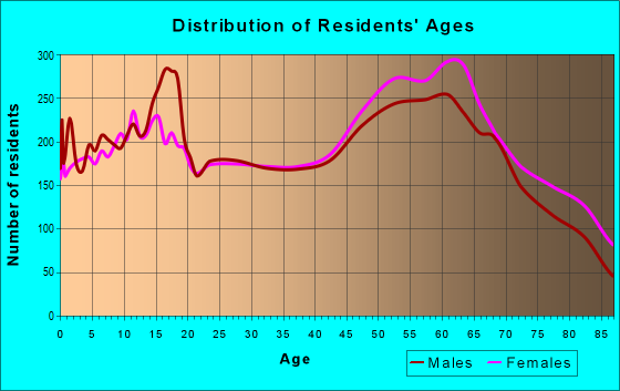 Age and Sex of Residents in zip code 97526