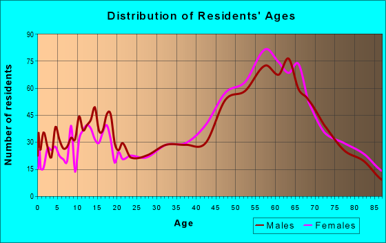 Age and Sex of Residents in zip code 97530