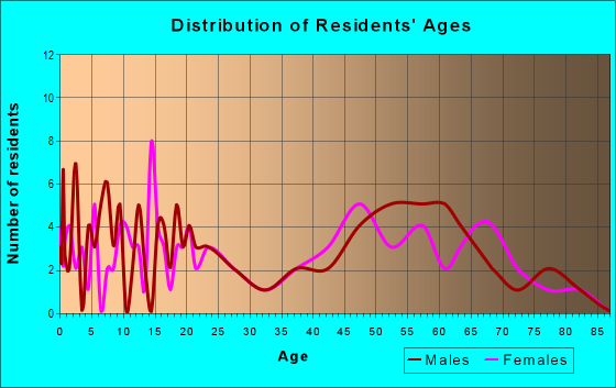 Age and Sex of Residents in zip code 97531