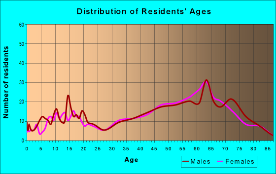 Age and Sex of Residents in zip code 97532