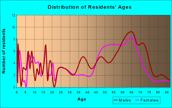 Age and Sex of Residents in zip code 97534