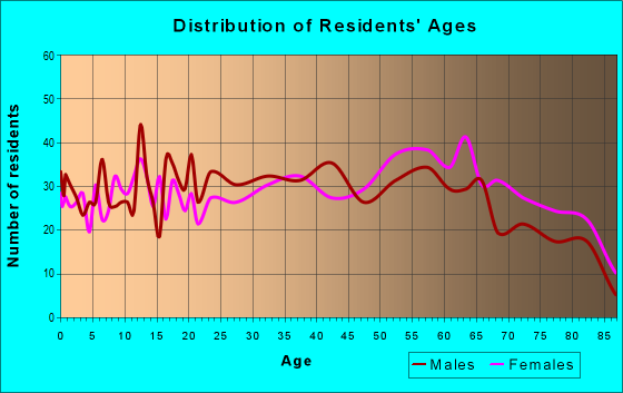 Age and Sex of Residents in zip code 97535