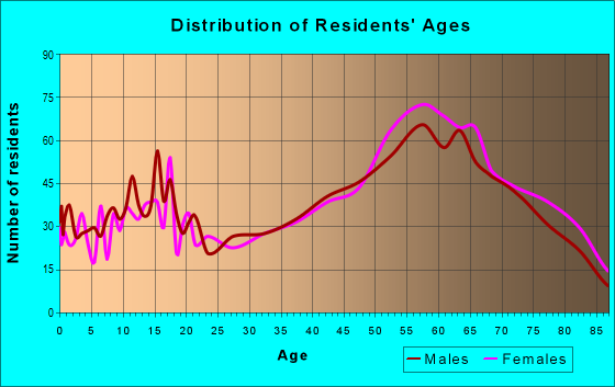Age and Sex of Residents in zip code 97537